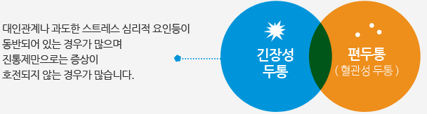대인관계나 과도한 스트레스 심리적 요인등이 동반되어 있는 경우가 많으며 진통제만으로는 증상이 호전되지 않는 경우가 많습니다. 긴장성두통, 편두통(혈관성 두통)